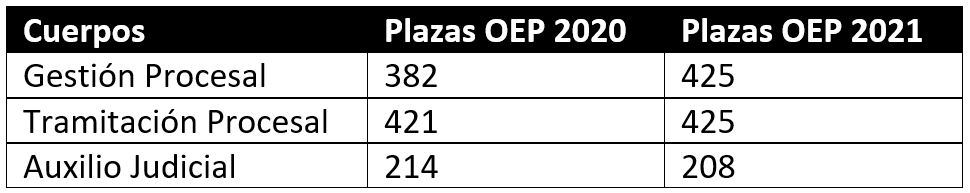plazas acumuladas 2020-2021 oposiciones justicia