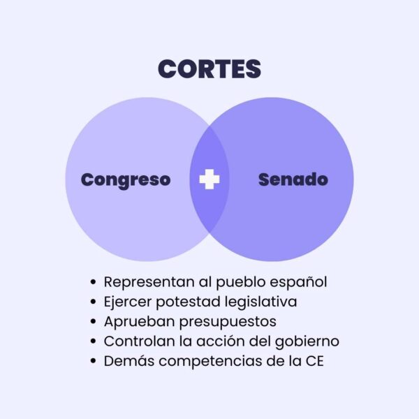 esquema cortes